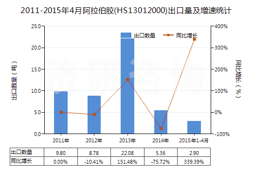 2011-2015年4月阿拉伯膠(HS13012000)出口量及增速統(tǒng)計